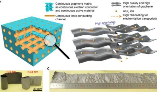 Структура алюминиево-графеновой супербатареи